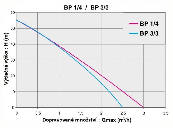 Elpumps BP 3/3 čerpadlo hlubinné ponorné do studní