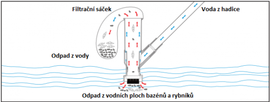 Bradas Sada na čištění bazénů a rybníků, bazénový vysavač WHITE LINE